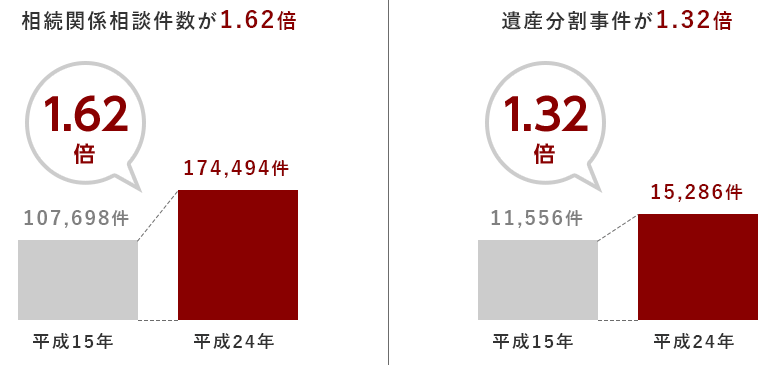 相続トラブルに関する件数