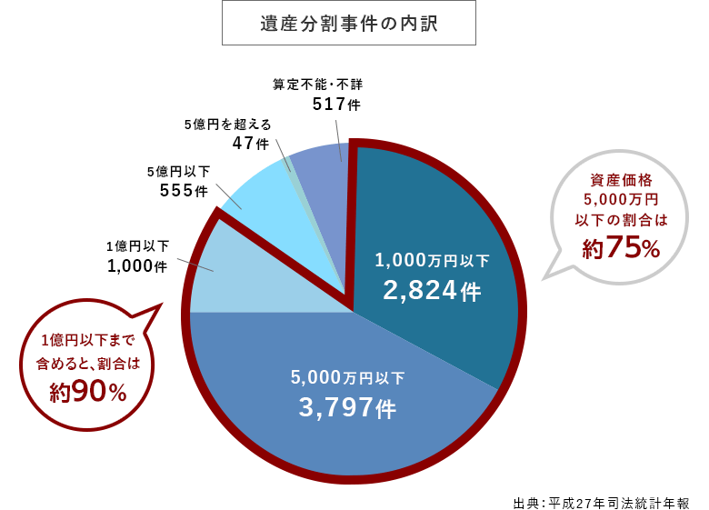 遺産分割事件の内訳