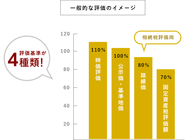 不動産の評価方法でもめる