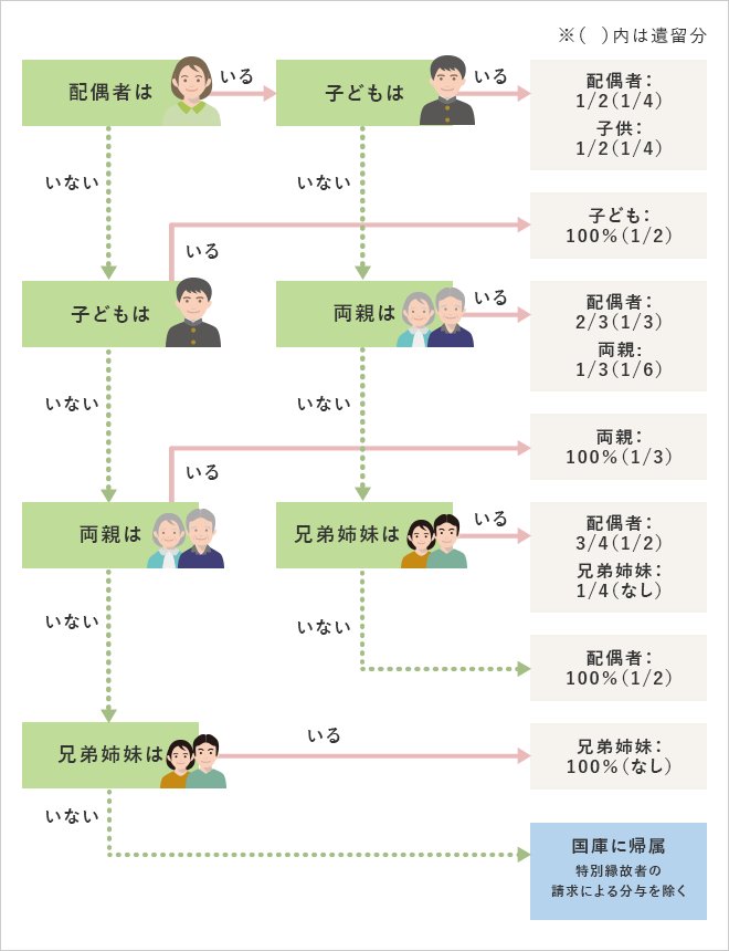 法定相続分