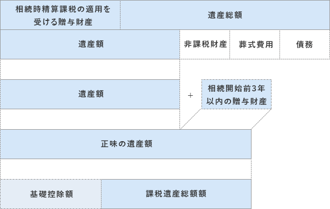 課税遺産総額の計算