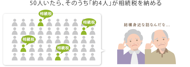 50人いたら、そのうち「約4人」が相続税を納める