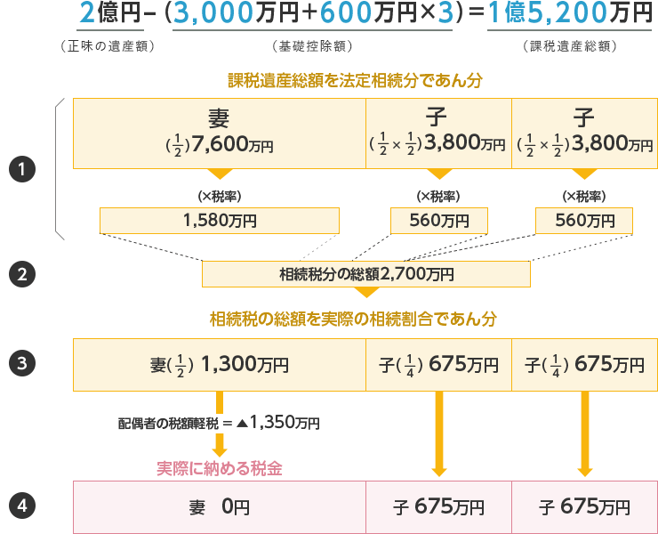 相続税の計算例