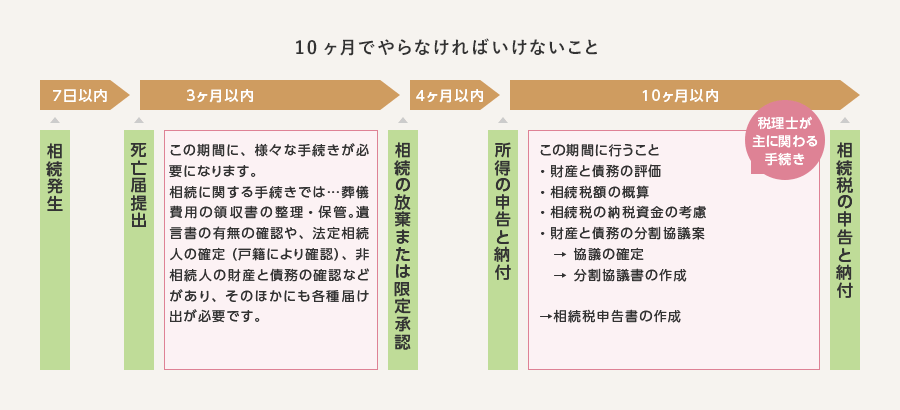 10ヶ月でやらなければいけないこと