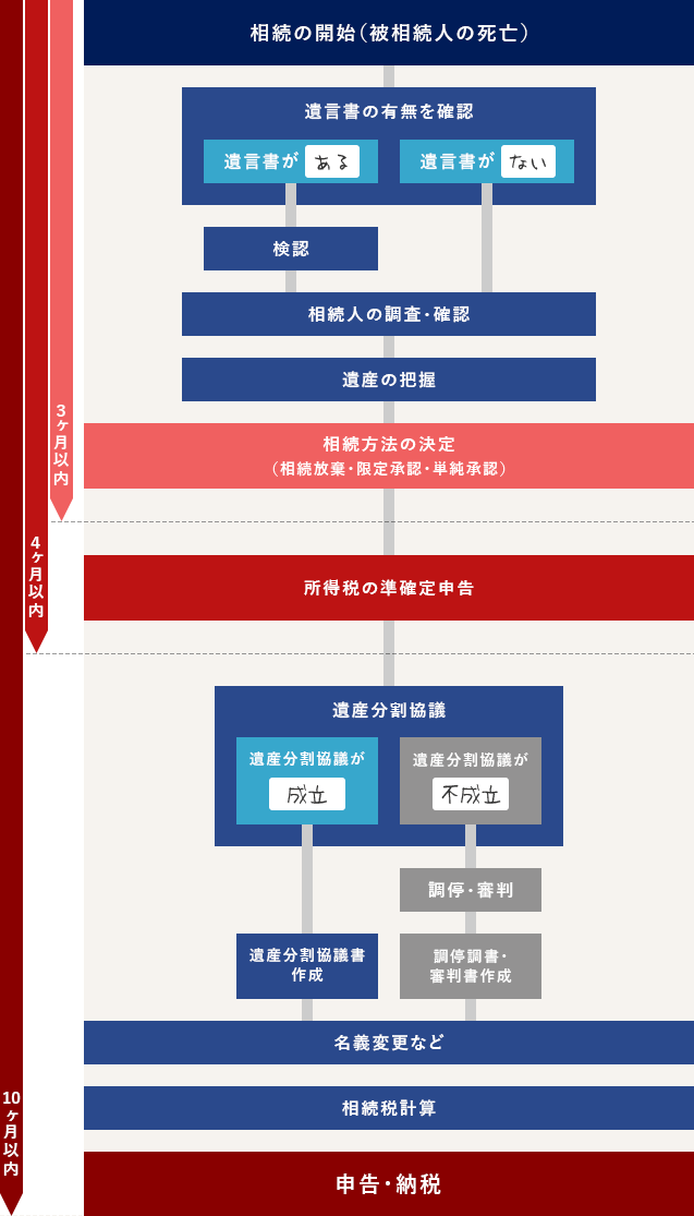 全体のスケジュール